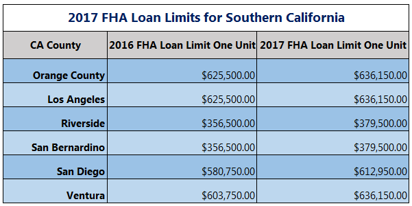 Orange County FHA loan limits 2017
